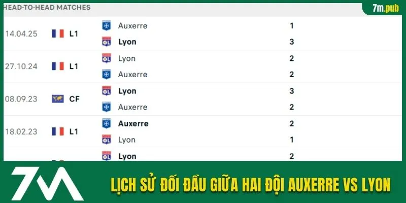 Lịch sử đối đầu giữa hai đội Auxerre vs Lyon